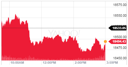 Dow Jones Industrial Average 