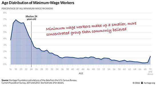 $15 minimum wage