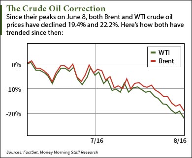 wti crude oil price