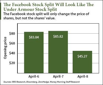 Facebook Stock Value Chart