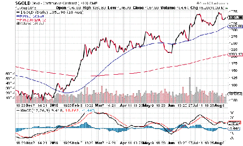 price of gold