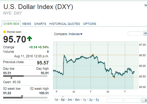 gold price now