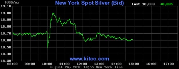 Silver spot price