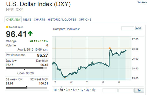 us-dollar-index-0808
