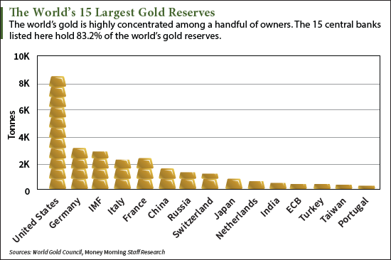 Which World Countries Have the Most Gold?