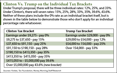 Donald Trump on taxes