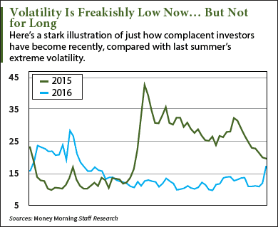 market volatility