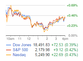 Dow Jones Industrial Average