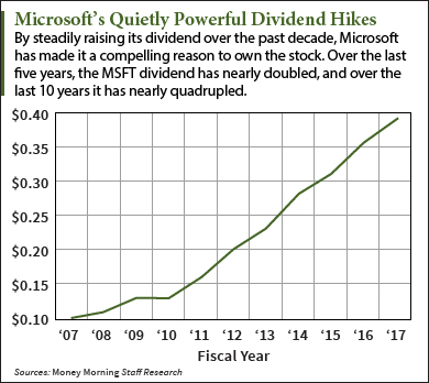 Microsoft dividend