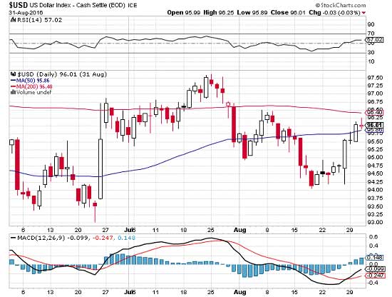 gold prices