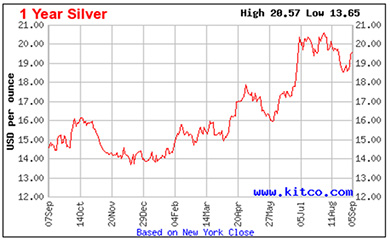 9-6-16-silver-price-2016-chart-1