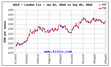 gold stocks