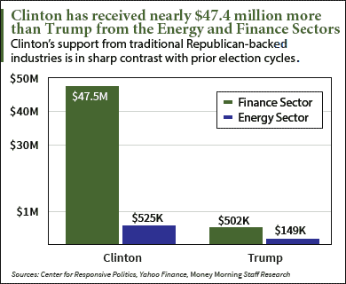 Hillary Clinton donors