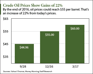 oil price prediction