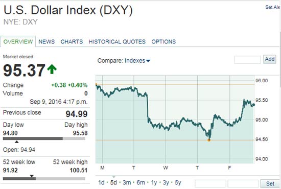 Dollar-Index