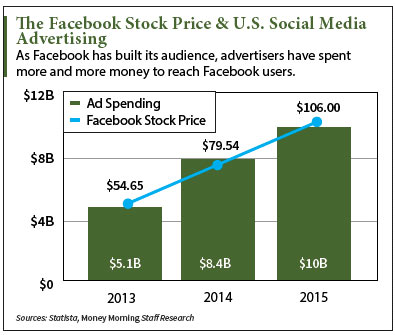 Nasdaq: FB