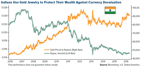 gold prices