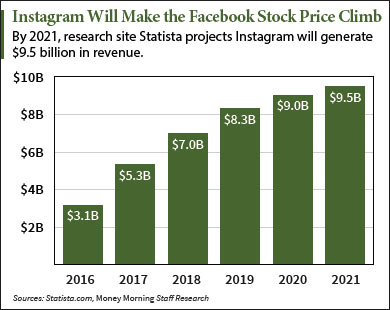 Facebook stock