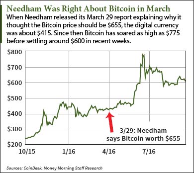 Bitcoin price prediction