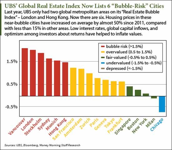 UBS bubble risk index
