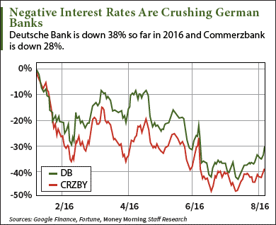 negative interest rates