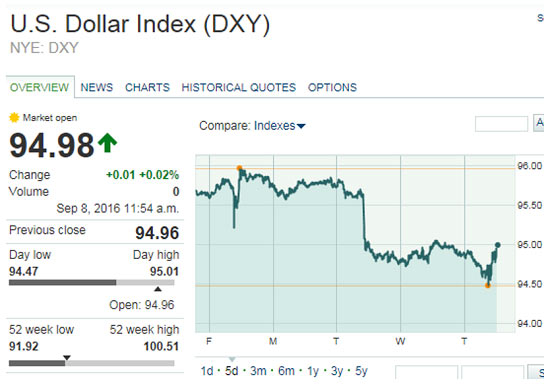 gold price