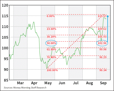 trading pattern