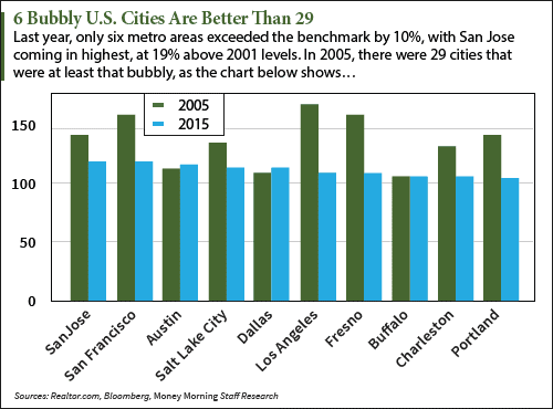 housing bubble risk