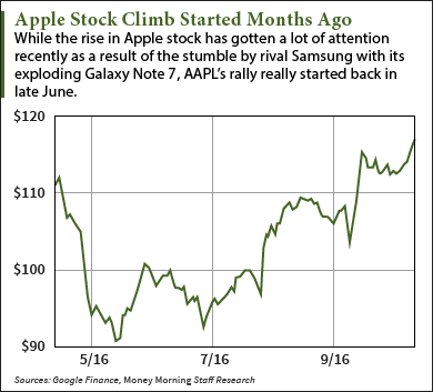 Apple stock