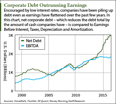 corporate debt bombs