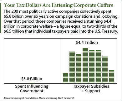 political spending