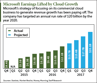 MSFT earnings