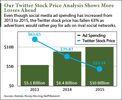 Twitter stock price analysis