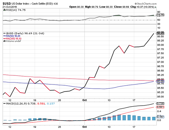 gold prices