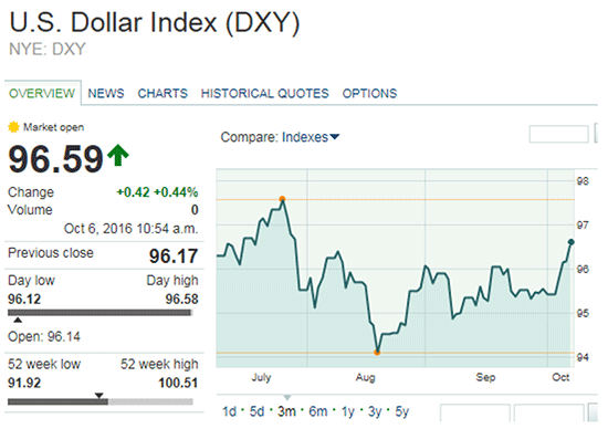 gold prices