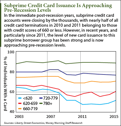 subprime credit cards