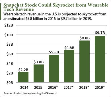 Snapchat Stock Update: Snapchat Spectacles Could Make Billions