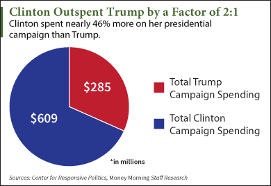 Clinton outspent Trump