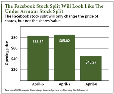 Facebook stock split