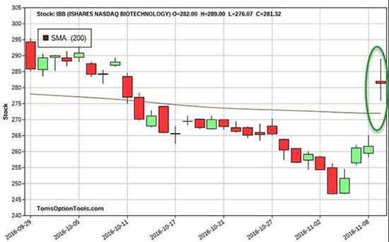 biotech stocks