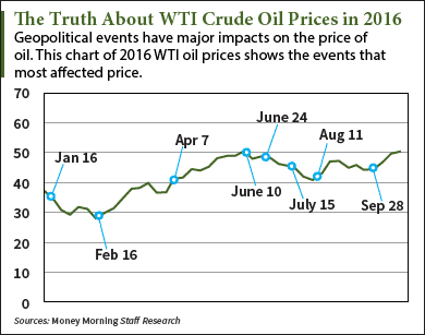 WTI crude oil price chart