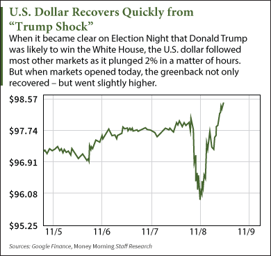 u.s. dollar in 2017