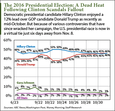 hat are the chances of Donald trump winning president